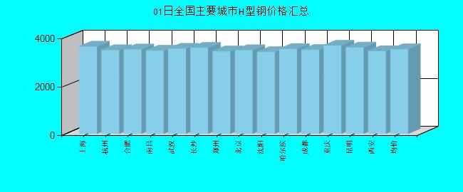 全國主要城市H型鋼價格匯總
