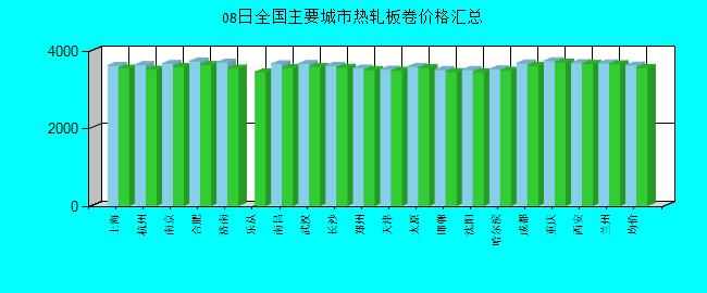 全國主要城市熱軋板卷價格匯總