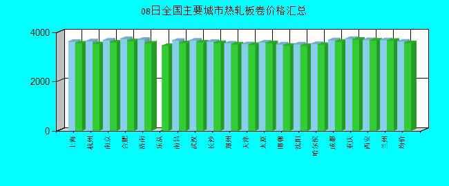 全国主要城市热轧板卷价格汇总