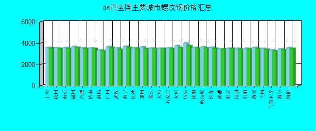 全國主要城市螺紋鋼價格匯總