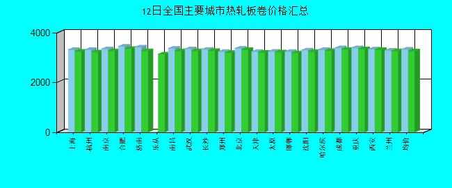 全国主要城市热轧板卷价格汇总