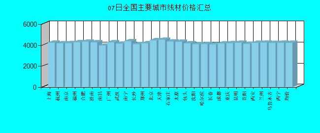 全国主要城市线材价格汇总