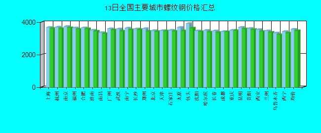 全国主要城市螺纹钢价格汇总