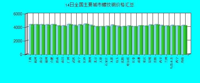 全国主要城市螺纹钢价格汇总