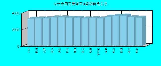 全国主要城市H型钢价格汇总