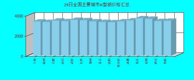 全国主要城市H型钢价格汇总