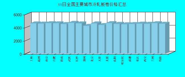全国主要城市冷轧板卷价格汇总