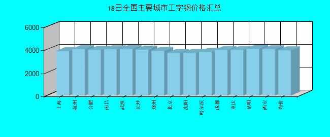 全国主要城市工字钢价格汇总