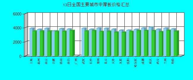 全国主要城市中厚板价格汇总