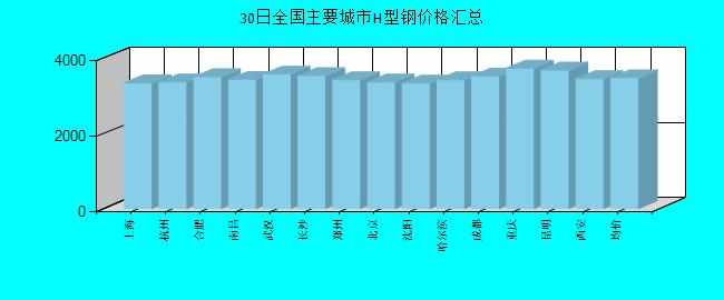 全国主要城市H型钢价格汇总