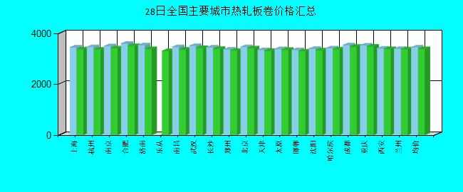 全国主要城市热轧板卷价格汇总