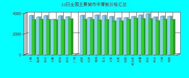 全國主要城市中厚板價格匯總