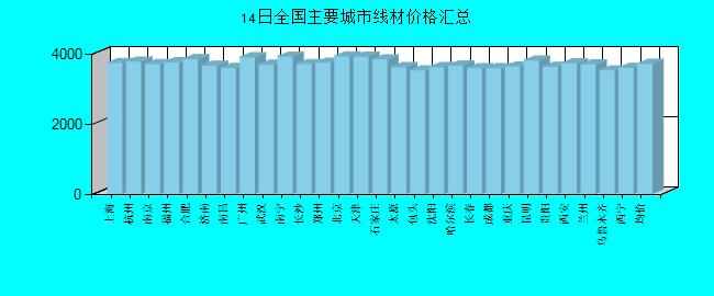 全國(guó)主要城市線材價(jià)格匯總