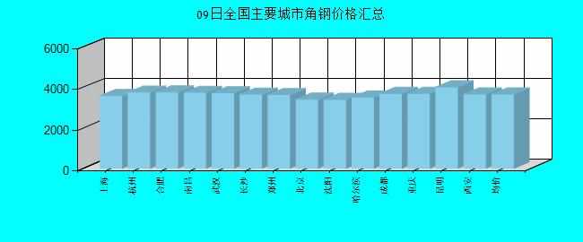 全国主要城市角钢价格汇总