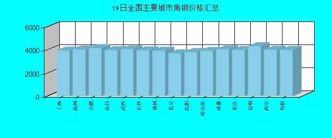 全国主要城市角钢价格汇总