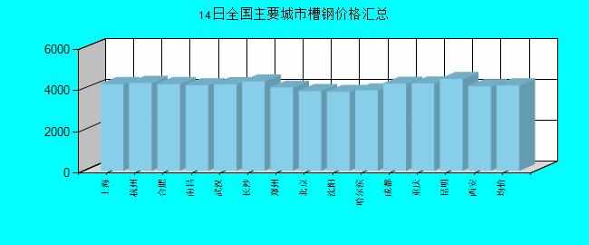 全国主要城市槽钢价格汇总