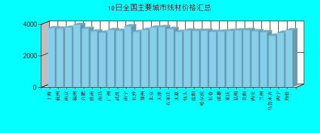 全国主要城市线材价格汇总