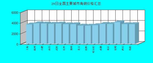 全国主要城市角钢价格汇总