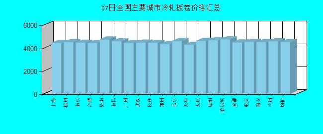 全国主要城市冷轧板卷价格汇总