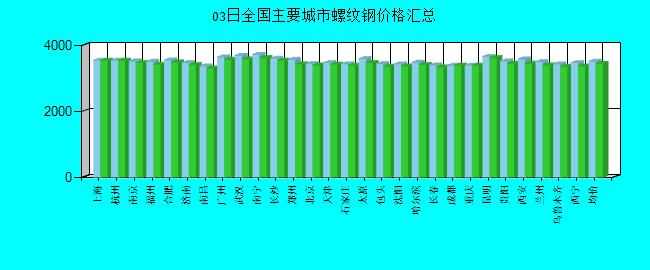 全國主要城市螺紋鋼價(jià)格匯總
