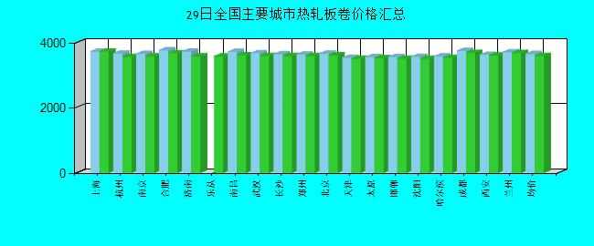 全国主要城市热轧板卷价格汇总
