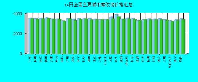 全国主要城市螺纹钢价格汇总