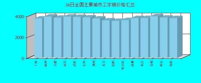 全国主要城市工字钢价格汇总