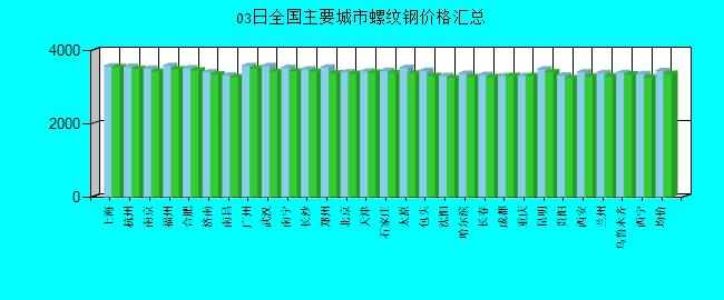 全國主要城市螺紋鋼價格匯總