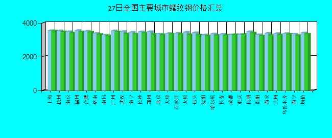 全國主要城市螺紋鋼價(jià)格匯總