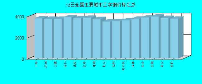 全国主要城市工字钢价格汇总