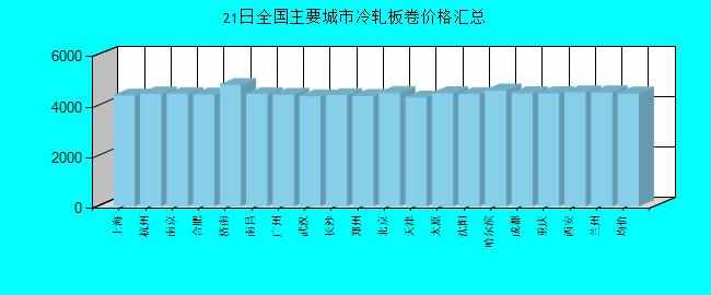 全国主要城市冷轧板卷价格汇总