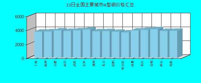 全國(guó)主要城市H型鋼價(jià)格匯總