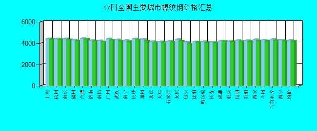 全国主要城市螺纹钢价格汇总