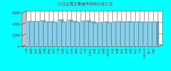 全国主要城市线材价格汇总