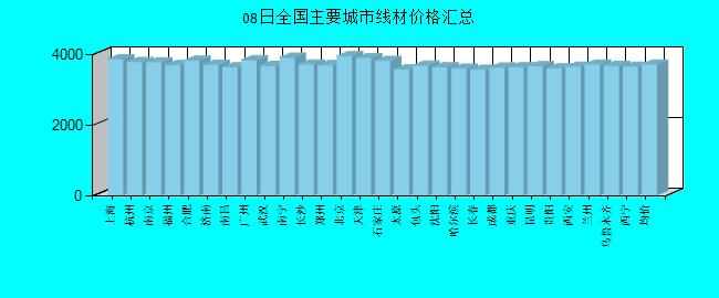 全国主要城市线材价格汇总