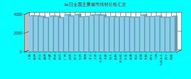 全國主要城市線材價(jià)格匯總