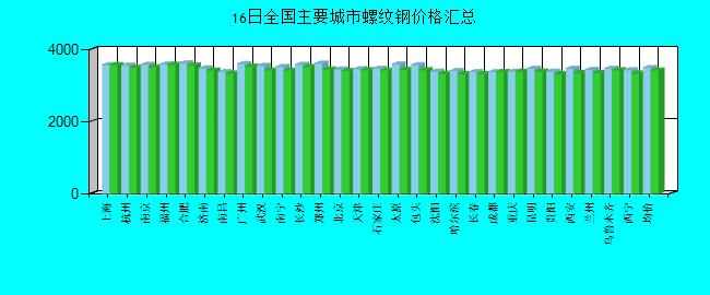全國主要城市螺紋鋼價格匯總