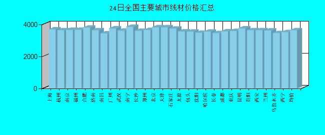 全国主要城市线材价格汇总