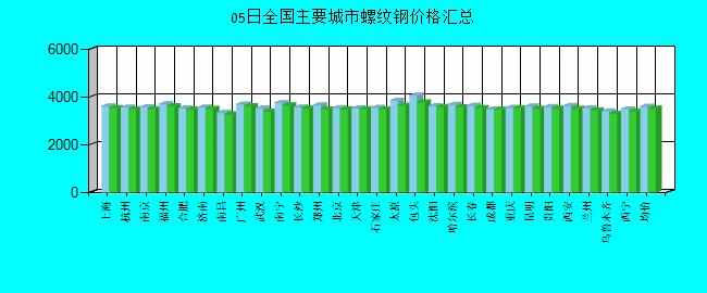 全國主要城市螺紋鋼價格匯總