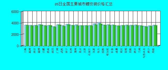 全国主要城市螺纹钢价格汇总