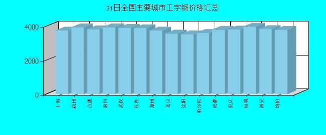 全国主要城市工字钢价格汇总