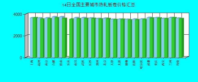 全國主要城市熱軋板卷價格匯總
