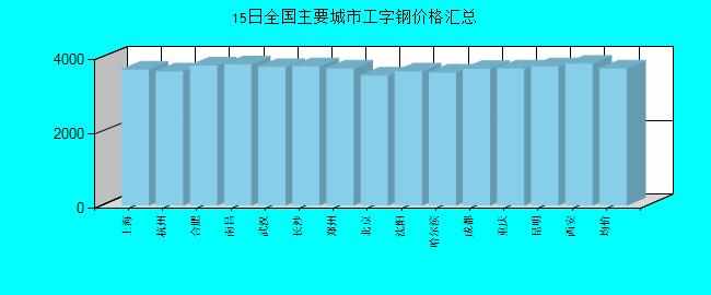 全國主要城市工字鋼價格匯總