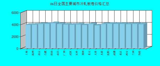 全國(guó)主要城市冷軋板卷價(jià)格匯總