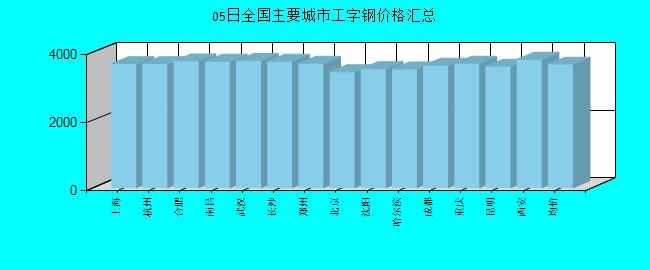 全国主要城市工字钢价格汇总