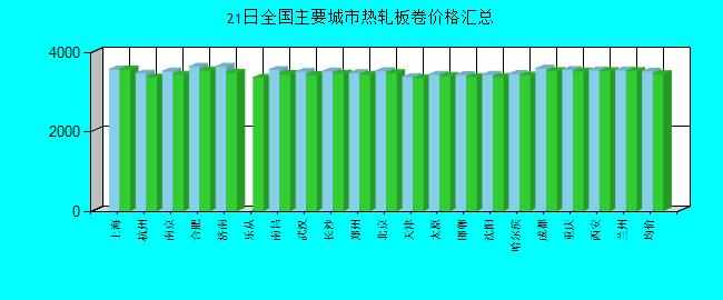 全国主要城市热轧板卷价格汇总