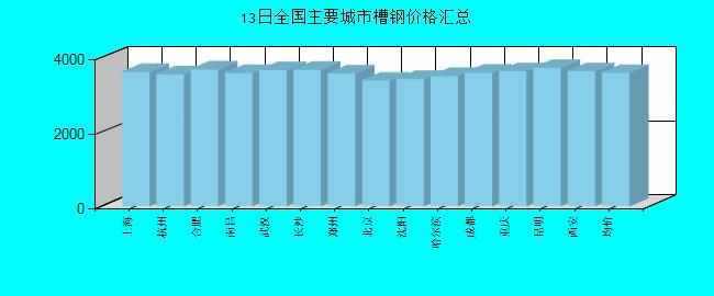 全国主要城市槽钢价格汇总