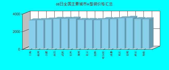 全國主要城市H型鋼價格匯總
