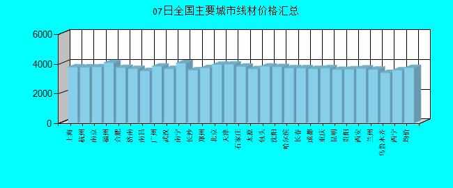 全国主要城市线材价格汇总