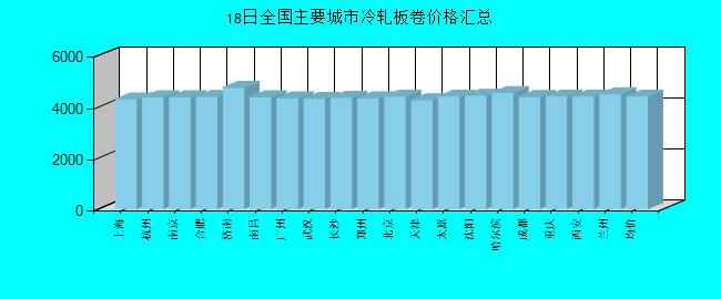 全国主要城市冷轧板卷价格汇总